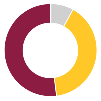 Pie chart showing 40%, 52% and 8%.