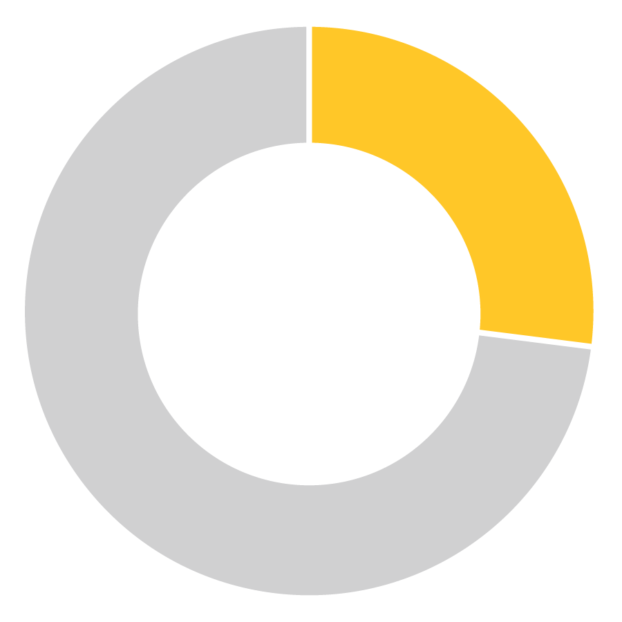 Pie chart showing 27%. 