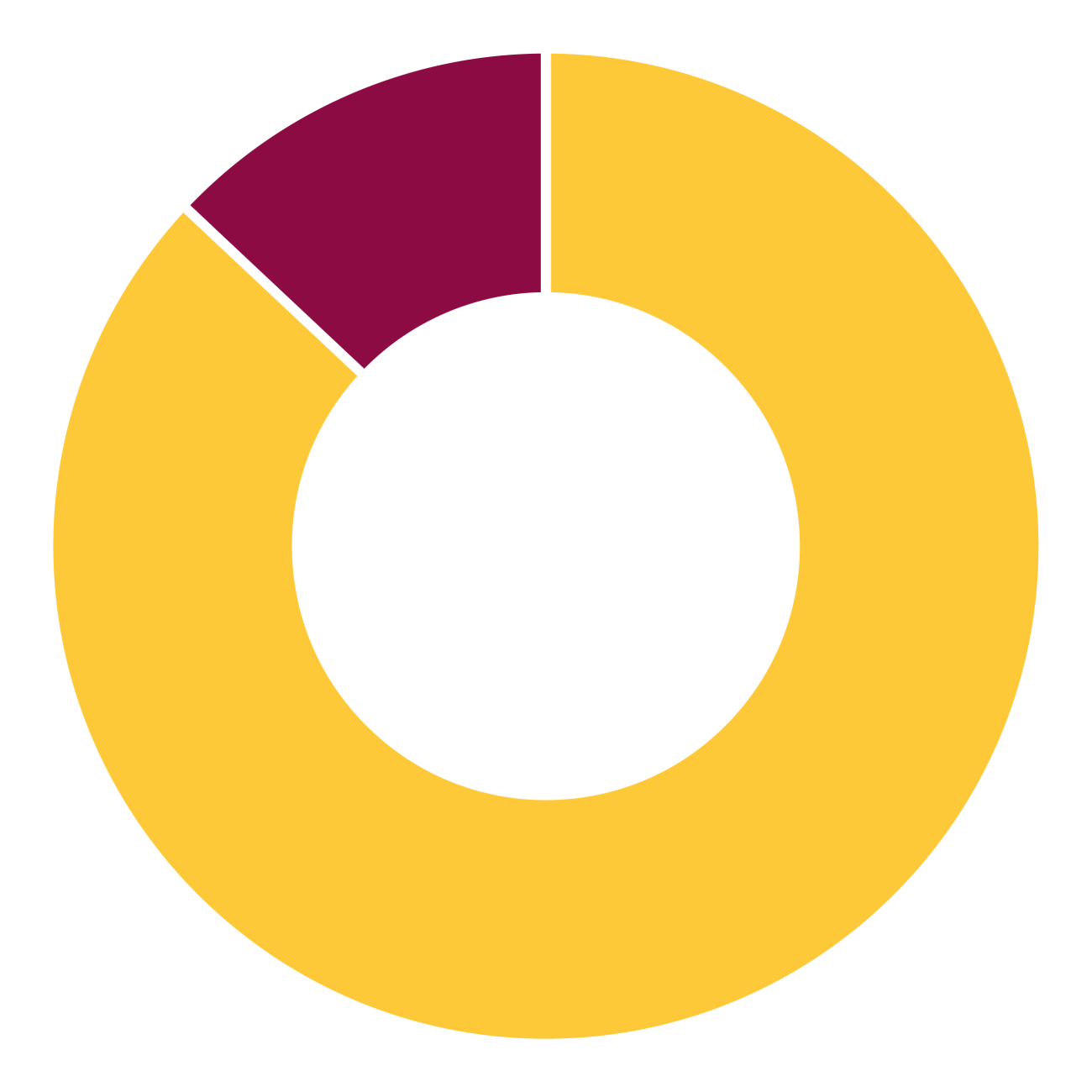Maroon and gold pie chart showing 87%.
