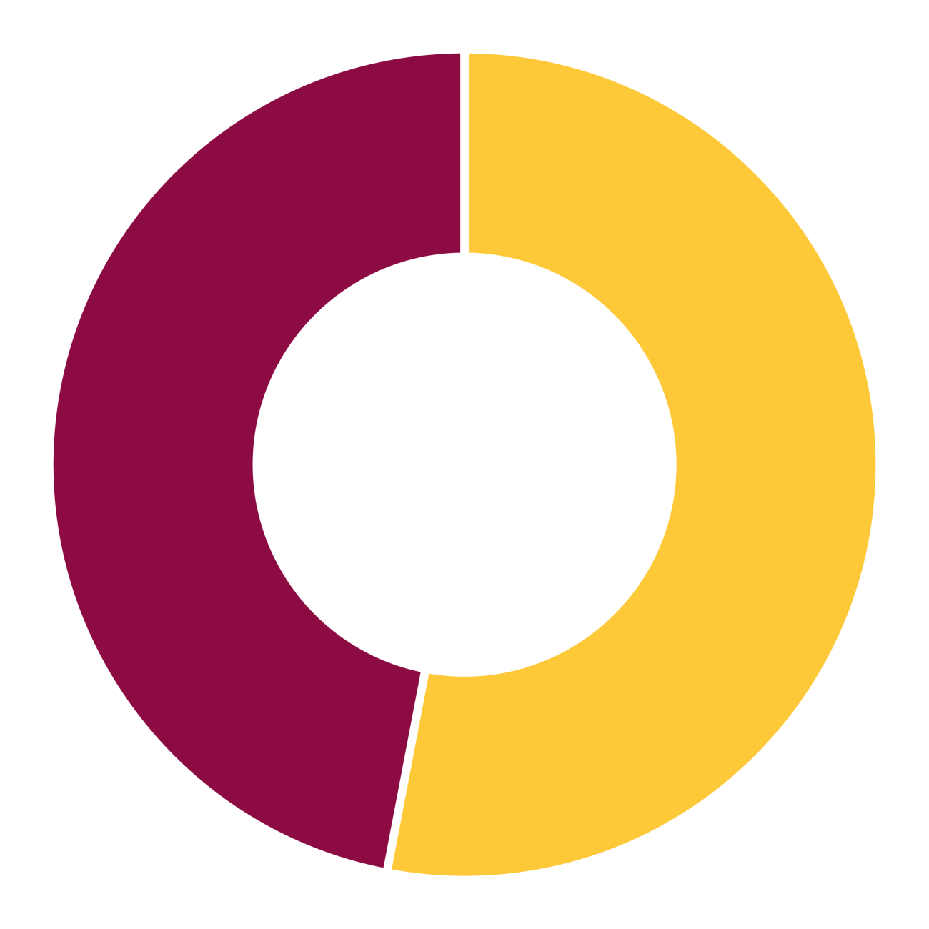 Maroon and gold pie chart showing 47%.