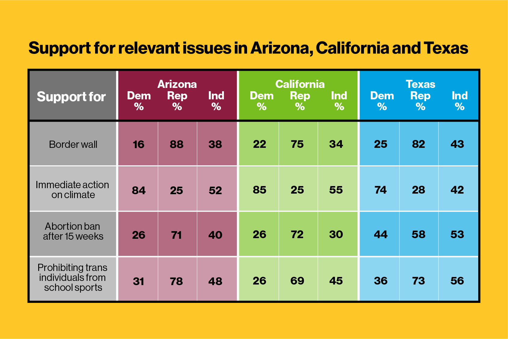 Table showing support for the border wall, immediate action on climate, abortion ban after 15 weeks and prohibiting trans individuals from schools in Arizona, California and Texas, according to political affiliation.